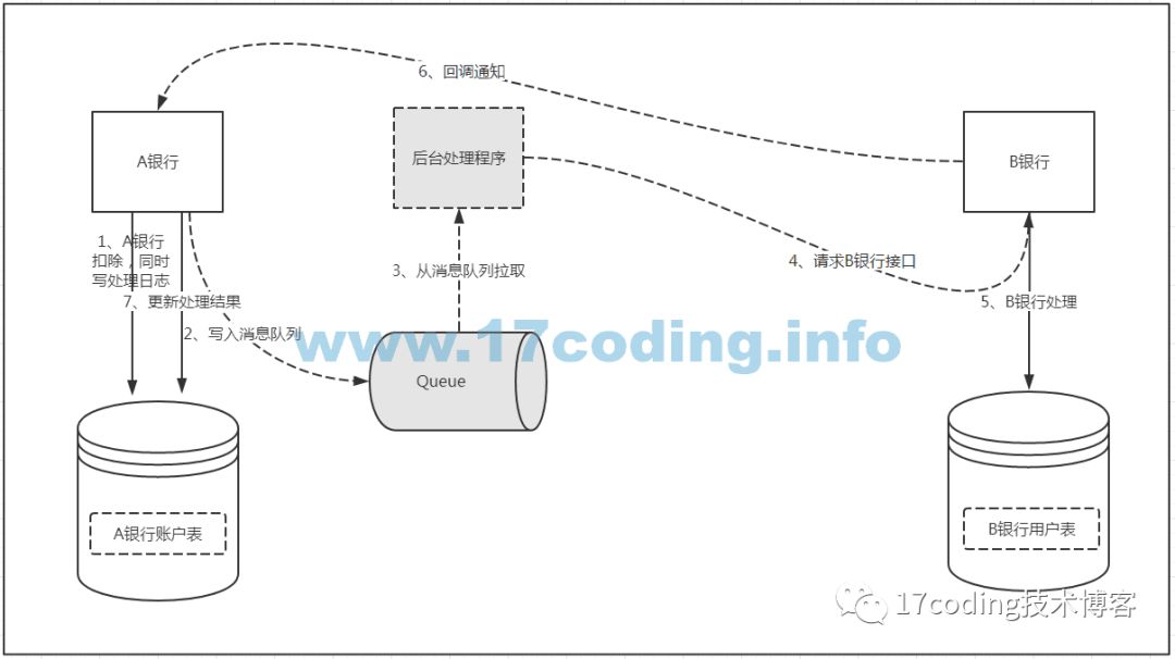 基于消息队列的分布式事务解决方案