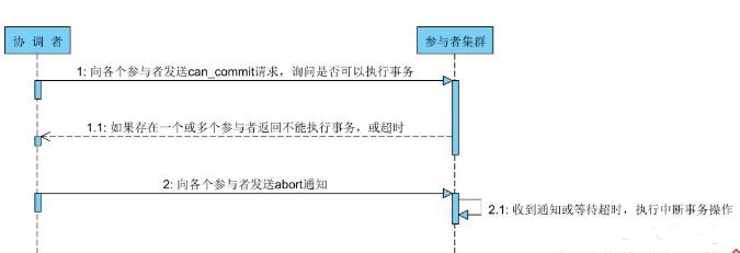 面试被问：说说分布式事务的两阶段提交与三阶段提交