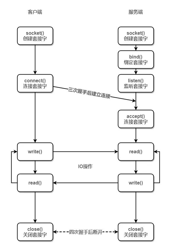 终于搞清楚什么是 Socket，分享给大家