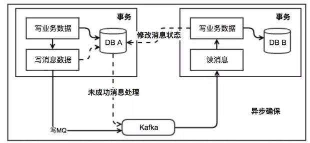 浅谈分布式事务解决方案