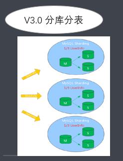 2700 万 C 端用户 MySQL 如何分库分表？