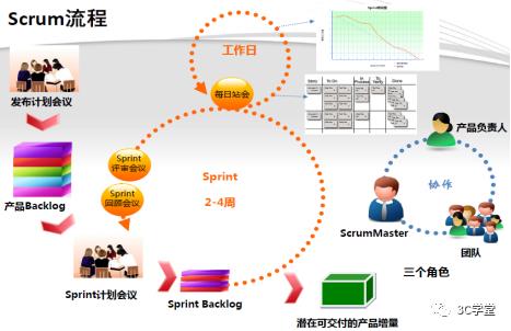 敏捷SCRUM五会法、灵活适应快速变化的 研发管理最佳实战