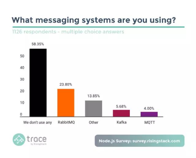 开发者如何使用 Node.js？来看看这份调查