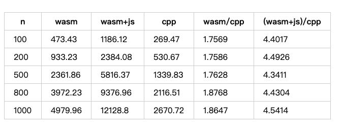 记一次完整 C++ 项目编译成 WebAssembly 的实践