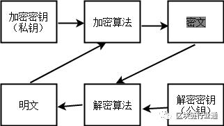 一分钟揭示对称加密与非对称加密的本质