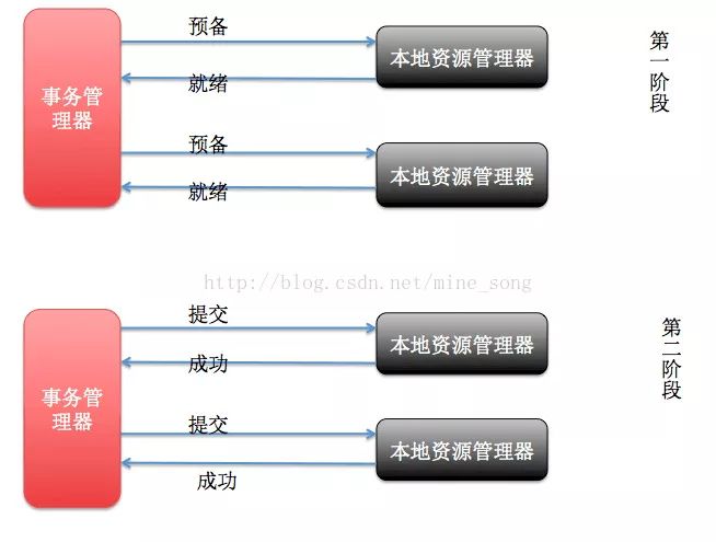 10 分钟看懂分布式事务