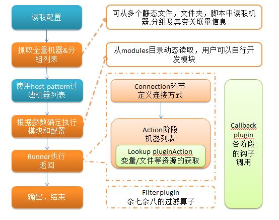 自动化工具Ansible