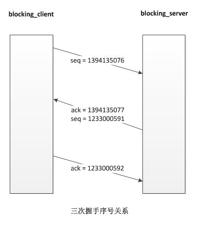 网络编程基础漫谈（二）之 socket 的阻塞模式和非阻塞模式