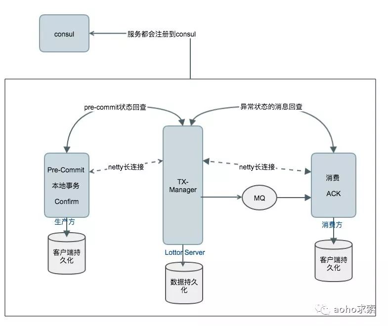 基于可靠消息方案的分布式事务：Lottor介绍