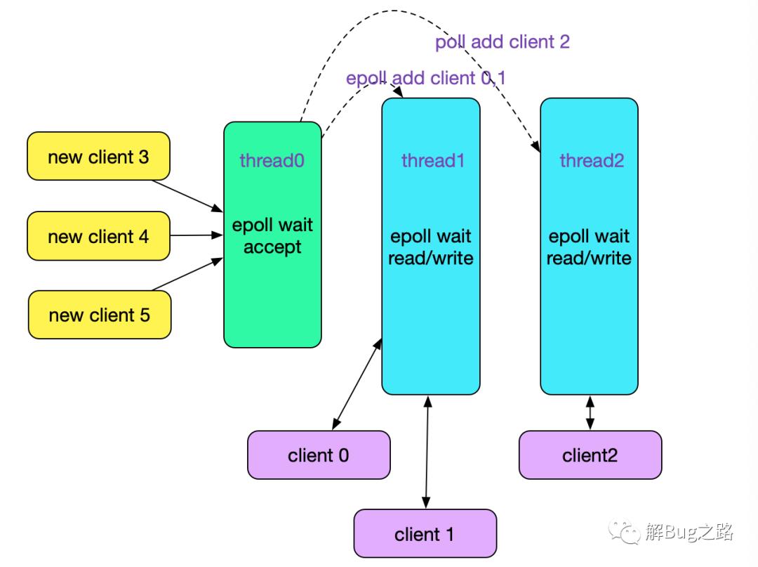 用C语言撸了个DBProxy