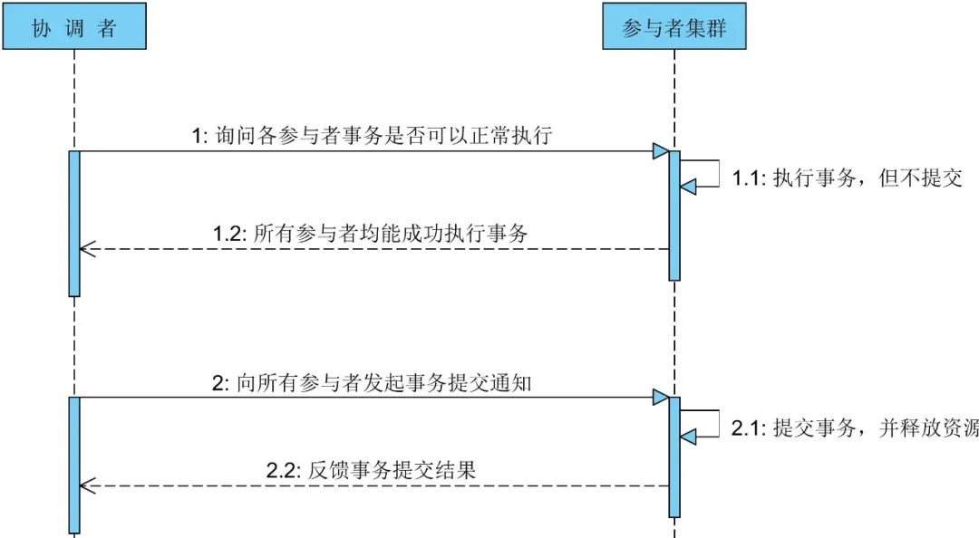 面试被问：说说分布式事务的两阶段提交与三阶段提交