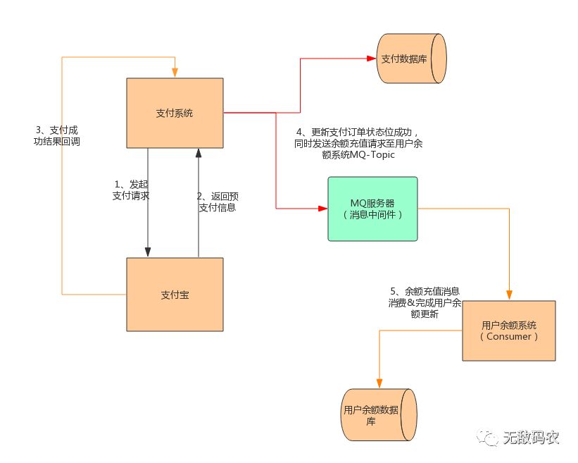 鍒嗗竷寮忎簨鍔′箣濡備綍鍩轰簬RocketMQ鐨勪簨鍔℃秷鎭壒鎬у疄鐜板垎甯冨紡绯荤粺鐨勬渶缁堜竴鑷存€э紵