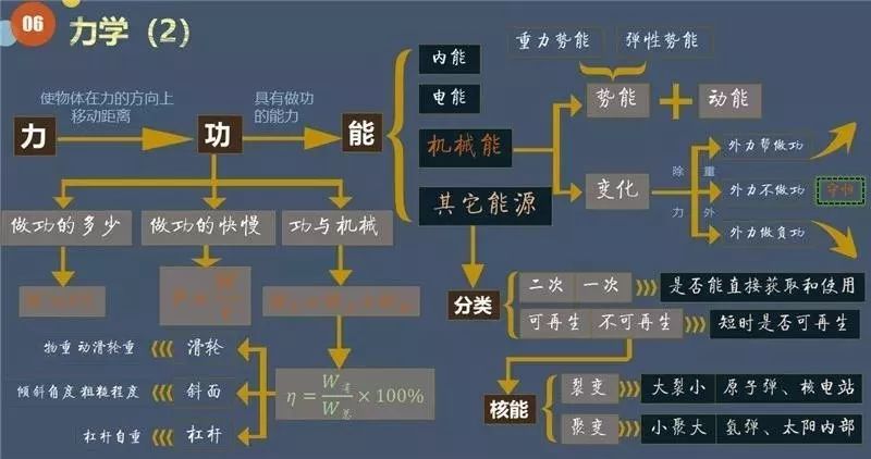 【初中物理】思维导图，大脑的开发工具