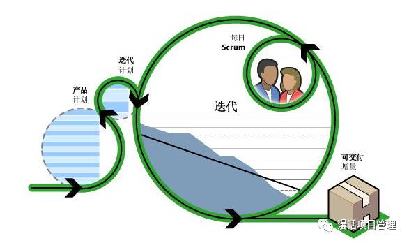 戴明环与Scrum开发