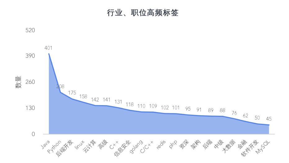 国内 Golang 开发有没有 qian 途？爬了些数据告诉你