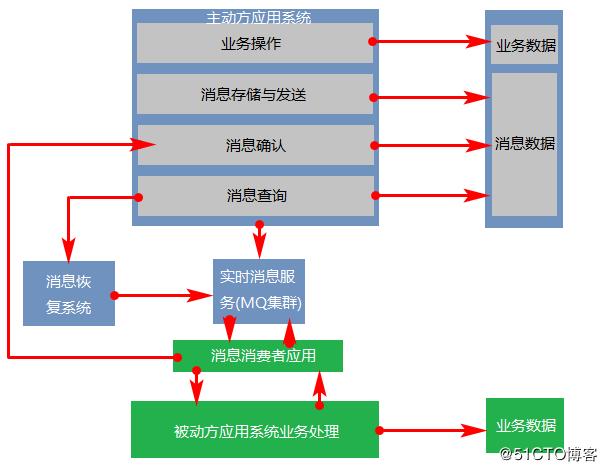 详解三种主流分布式事务方案的优劣