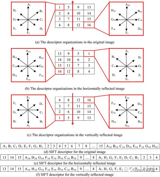 OpenCV SIFT特征算法详解与使用