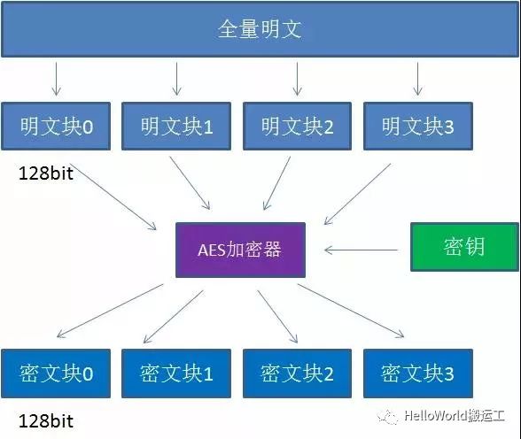 什么是AES对称加密算法？