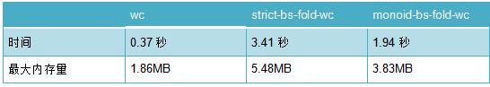 吃惊！C 语言竟然被 80 行 Haskell 打败了？