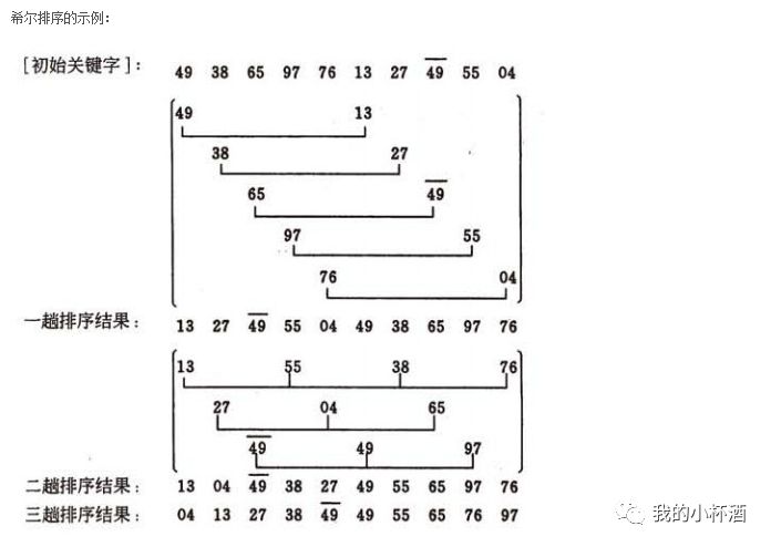 插入排序之直接插入排序和希尔排序