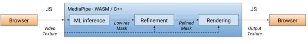 Web ML+ WebAssembly 支持实现 Google Meet 背景模糊功能