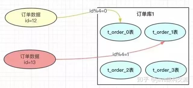 分库分表这样做，永不迁移数据且避免热点