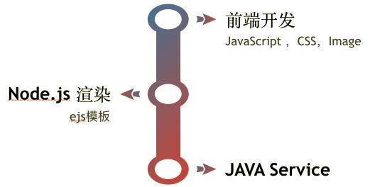 苏宁的Node.js实践：不低于Java的渲染性能、安全稳定迭代快