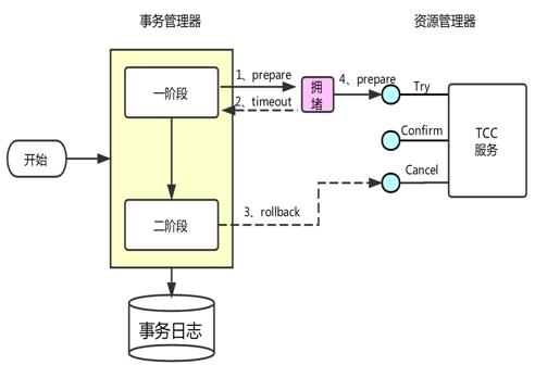 蚂蚁金服分布式事务实践解析 | SOFAChannel#12 直播整理