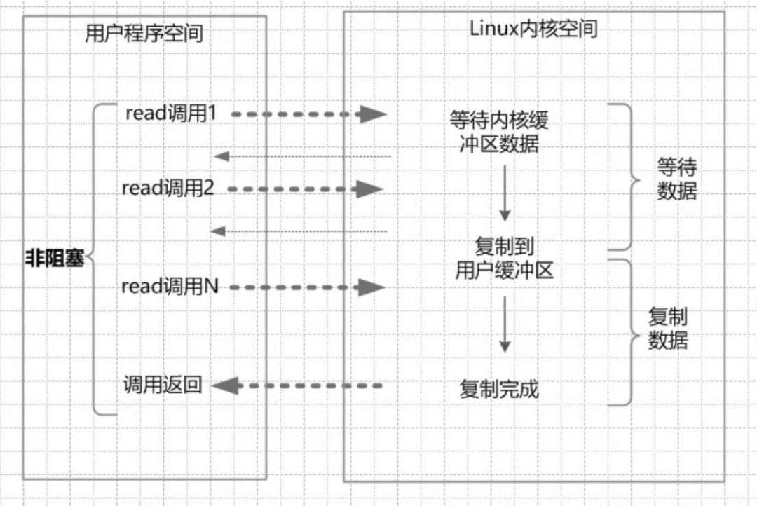 四种主要的IO模型