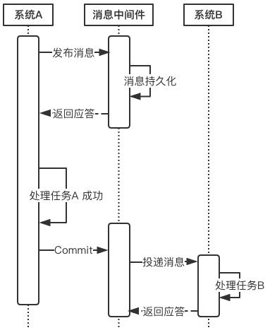 常见的分布式事务解决方案