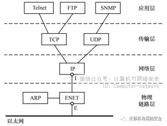 TCP/IP 协议安全