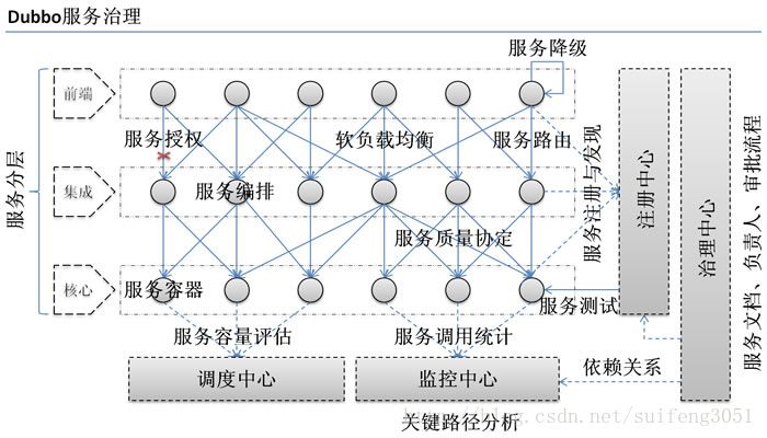 【干货】服务治理与微服务