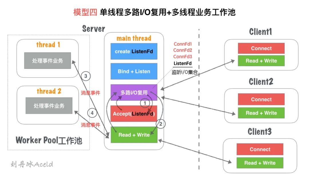 Socket Server的N种并发模型汇总