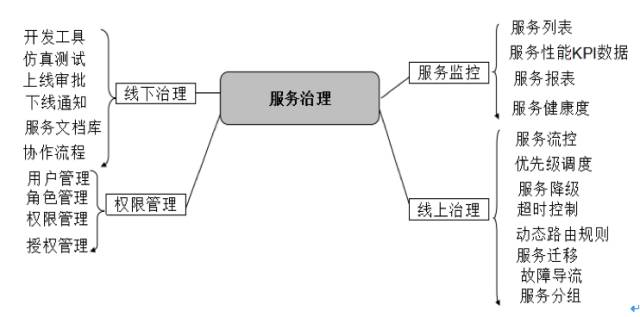 大神讲解微服务治理的技术演进和架构实践