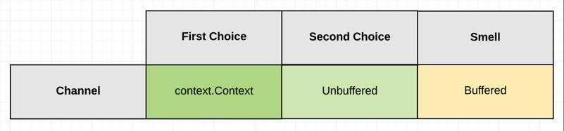 golang 的channels 行为