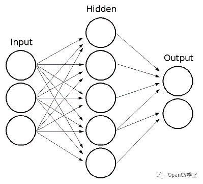 OpenCV中神经网络介绍与使用