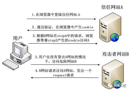 常见(XSS|CSRF)六大Web安全攻防解析