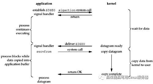 基础篇：Linux/Unix下的不同IO模型