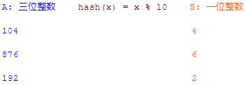 【数据结构与算法】哈希表 (hash table)