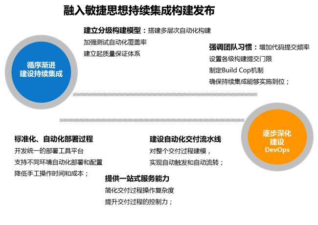 敏捷开发下的版本管理