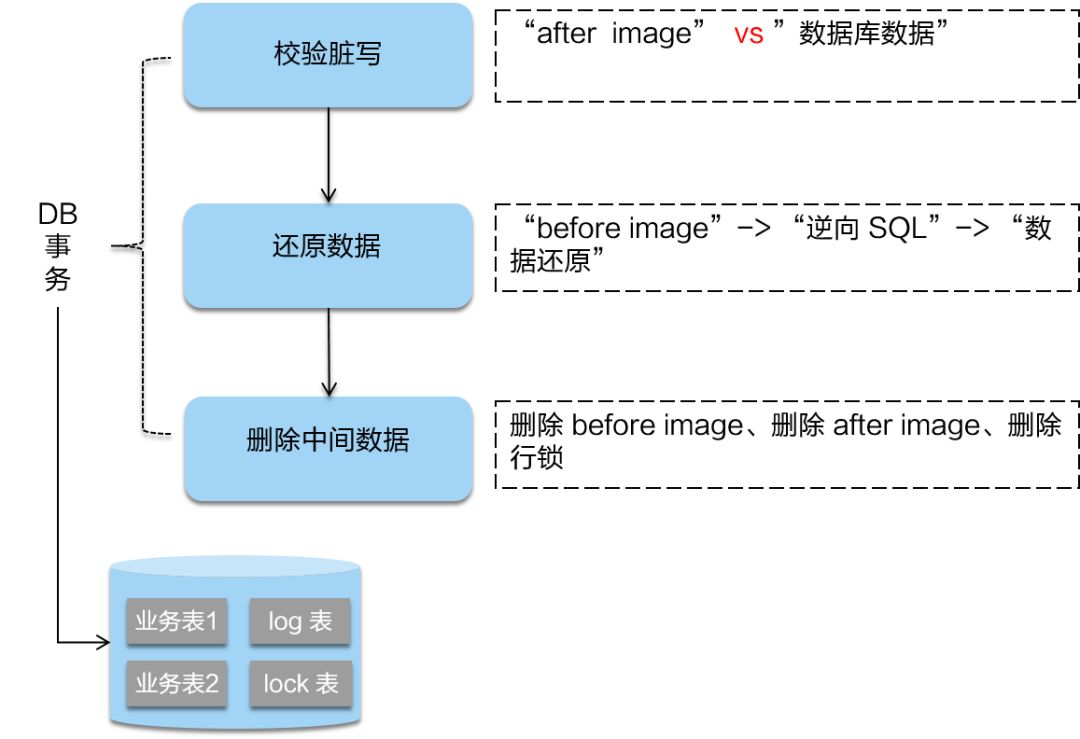 蚂蚁金服大规模分布式事务实践和开源历程