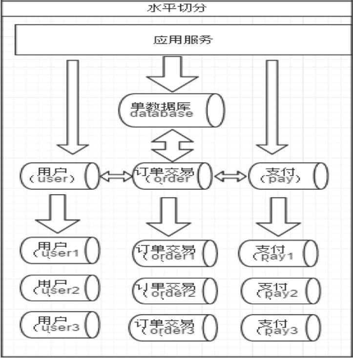 干货丨数据库分库分表基础和实践