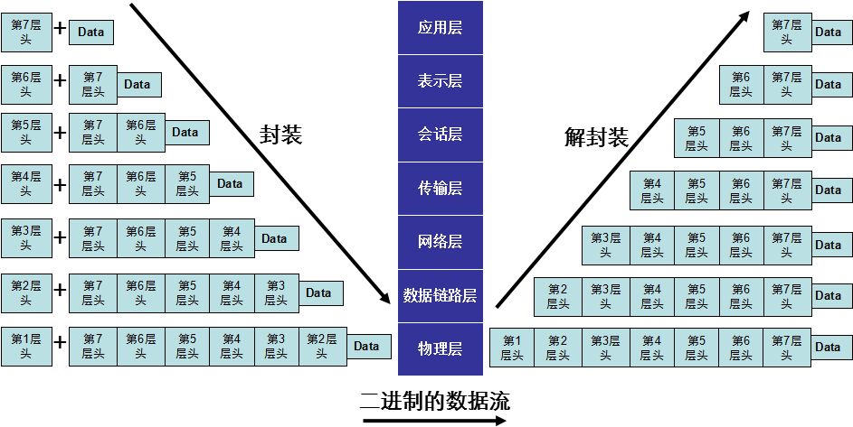 网络基础（一）OSI七层模型与TCP/IP模型