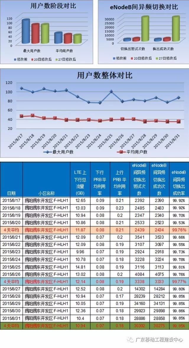 【技术专栏】华为LTE异频负载均衡算法验证