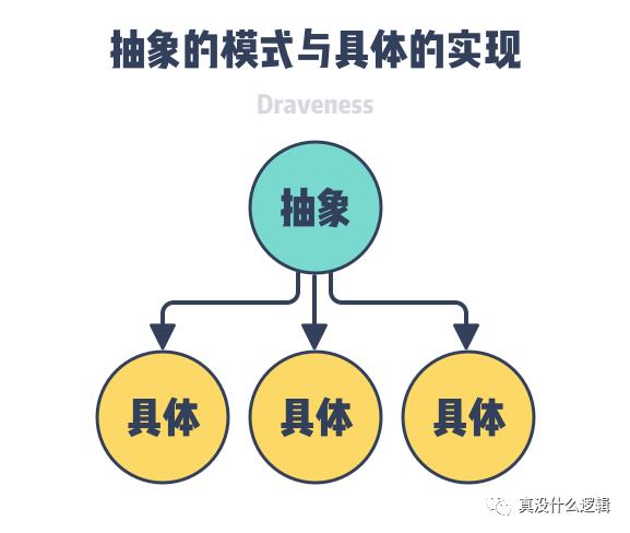 醒醒吧，设计模式没用的