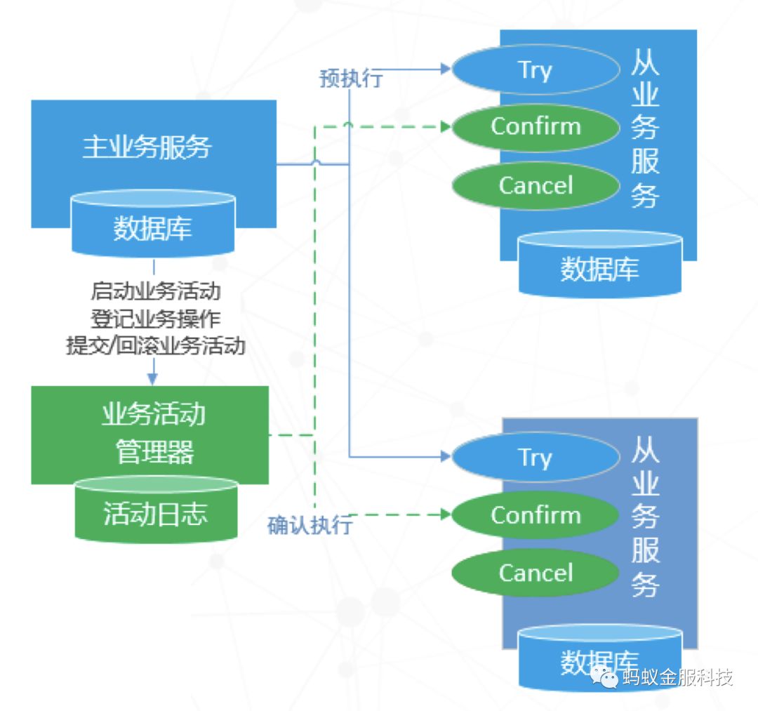 深度 | 为你解读 SOFA-DTX 分布式事务的设计演进路线上篇