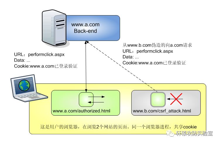 CSRF攻防之道