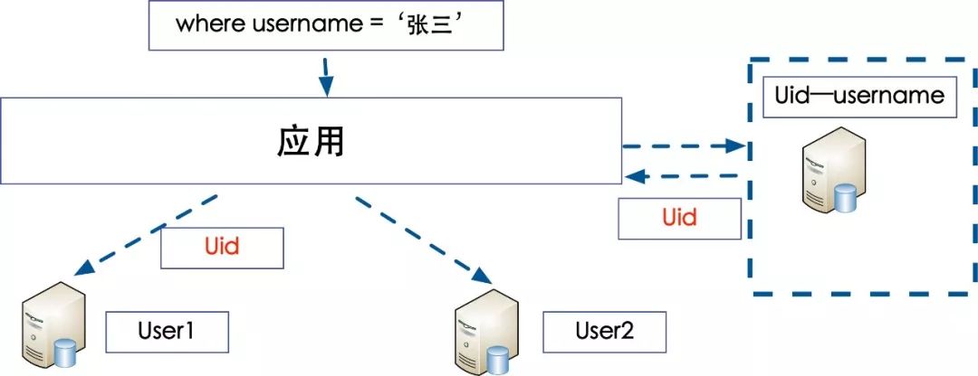 数据库分库分表那些事