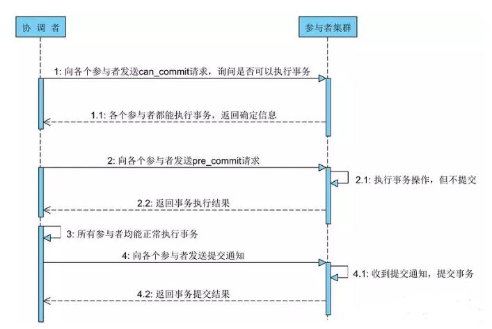 被问到分布式事务的两阶段提交与三阶段提交之后……