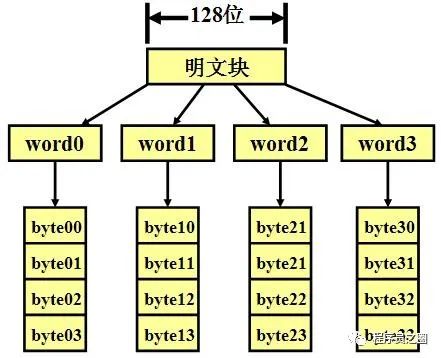 AES加解密 对称加密